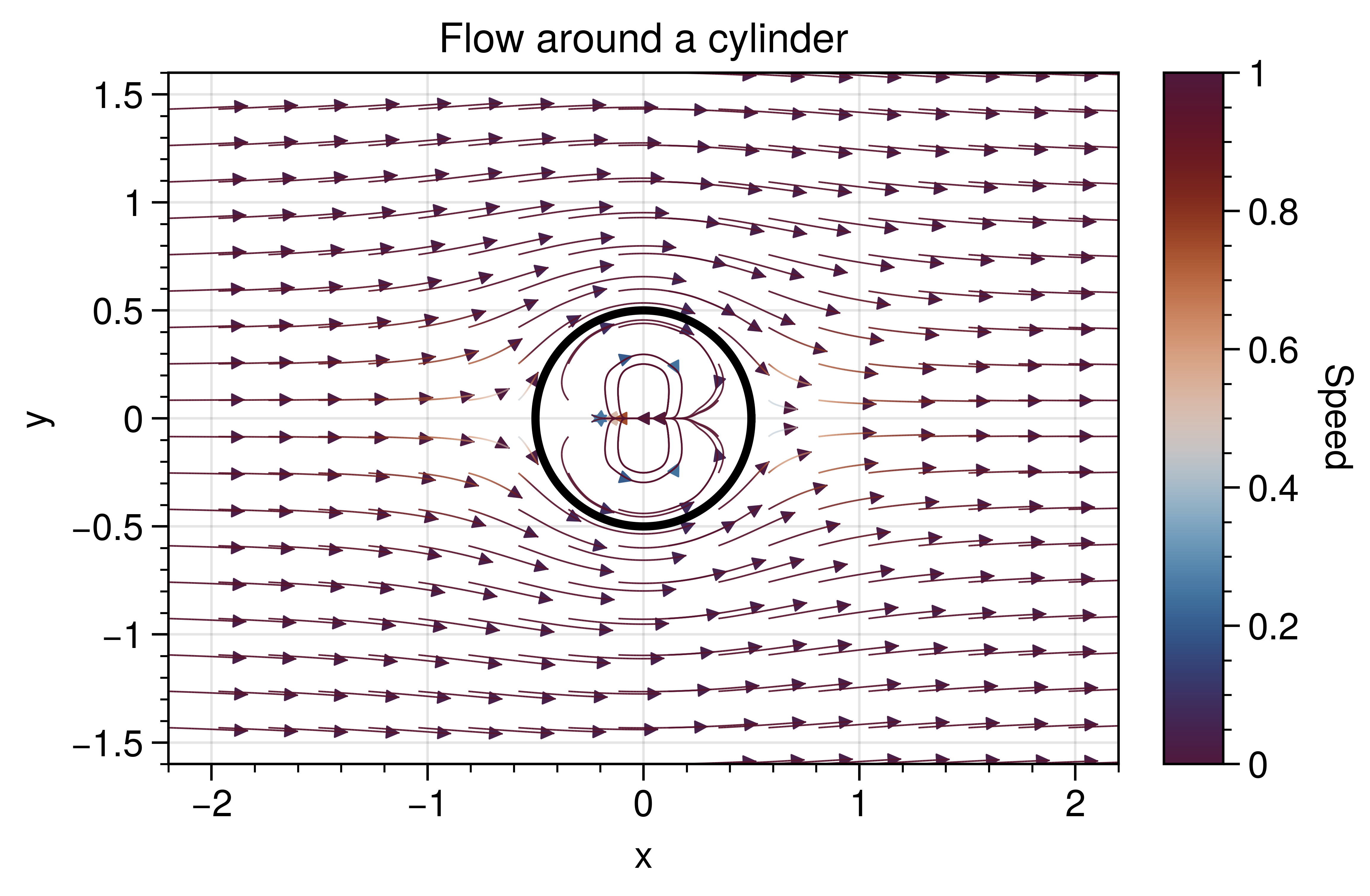 , Flow around a cylinder