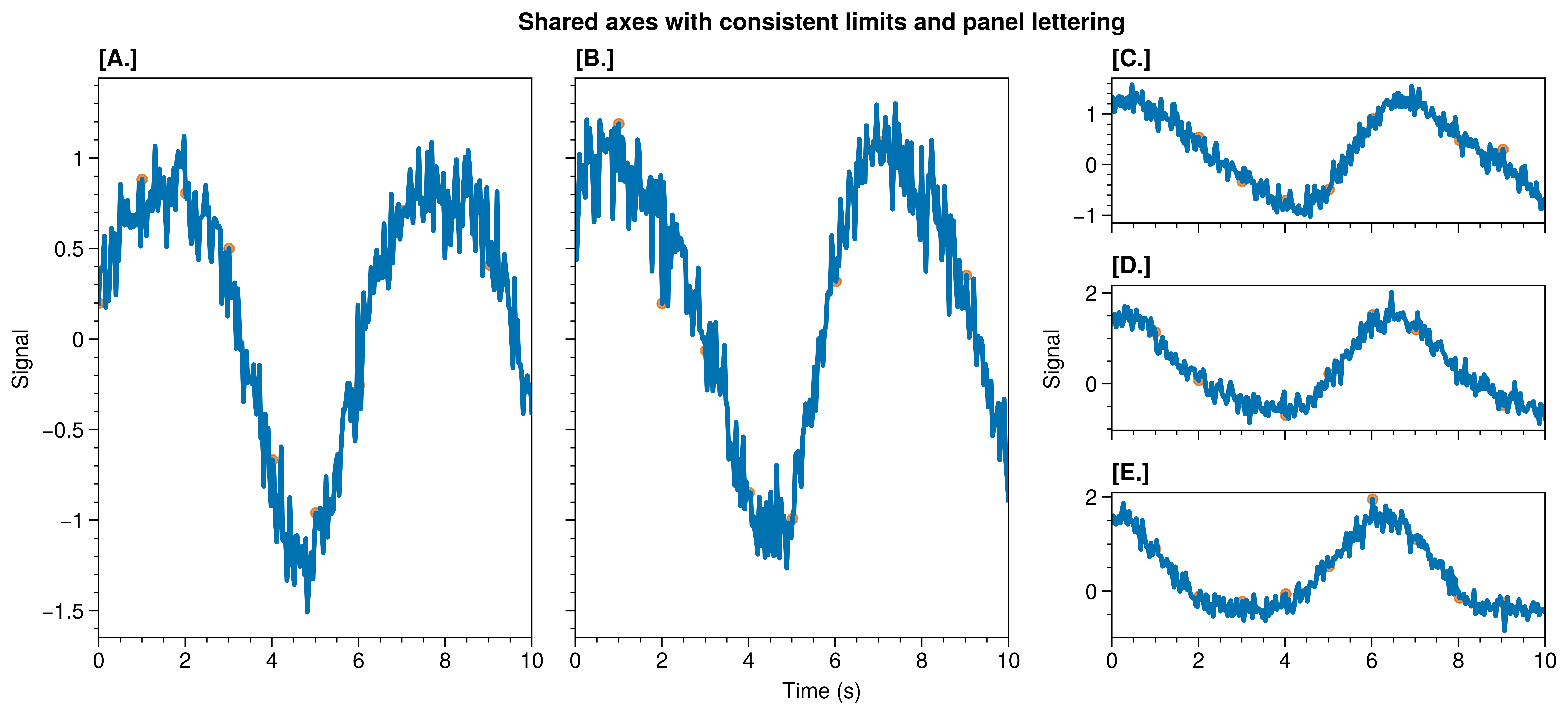 Shared axes with consistent limits and panel lettering