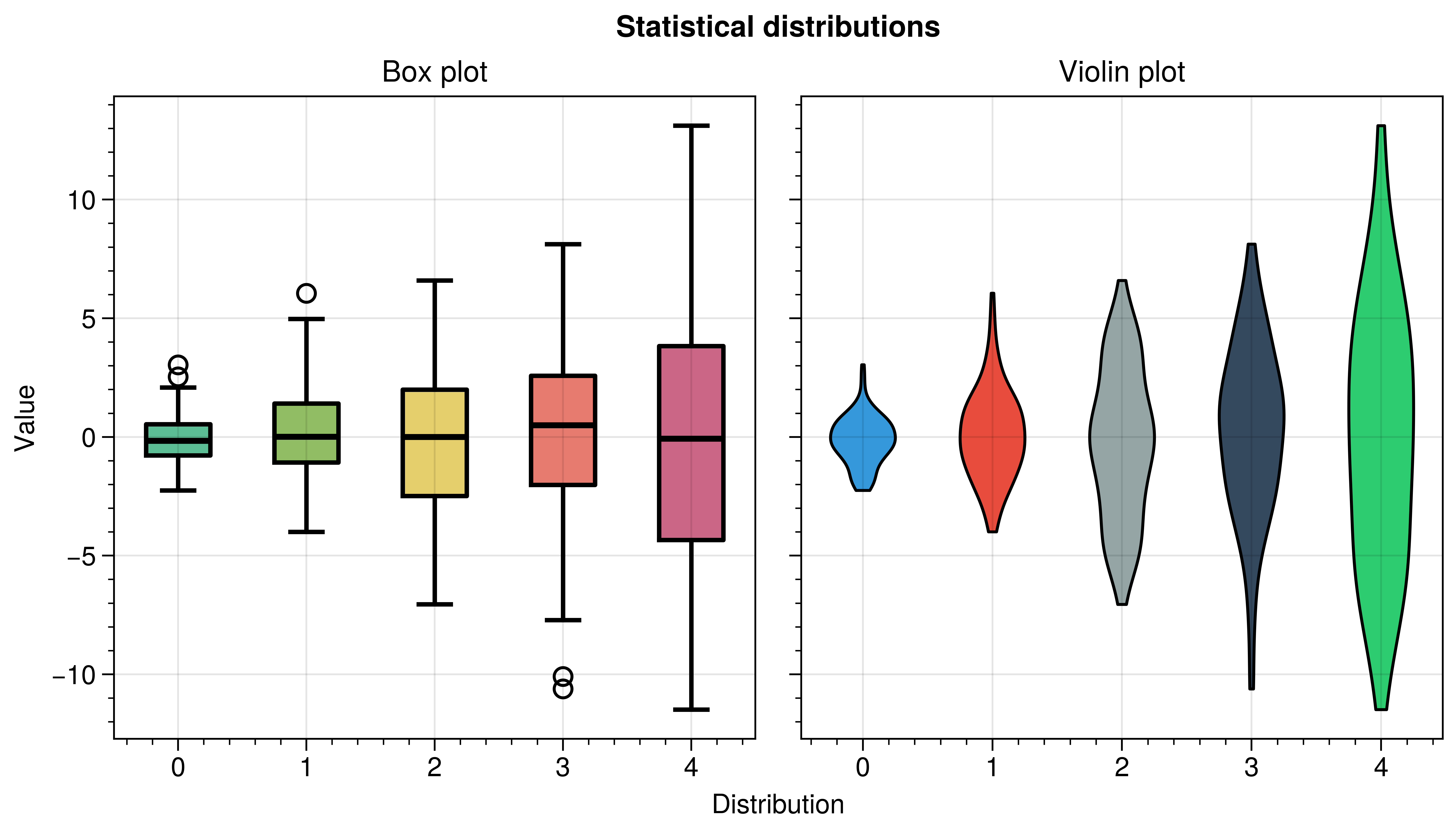 Statistical distributions, Box plot, Violin plot