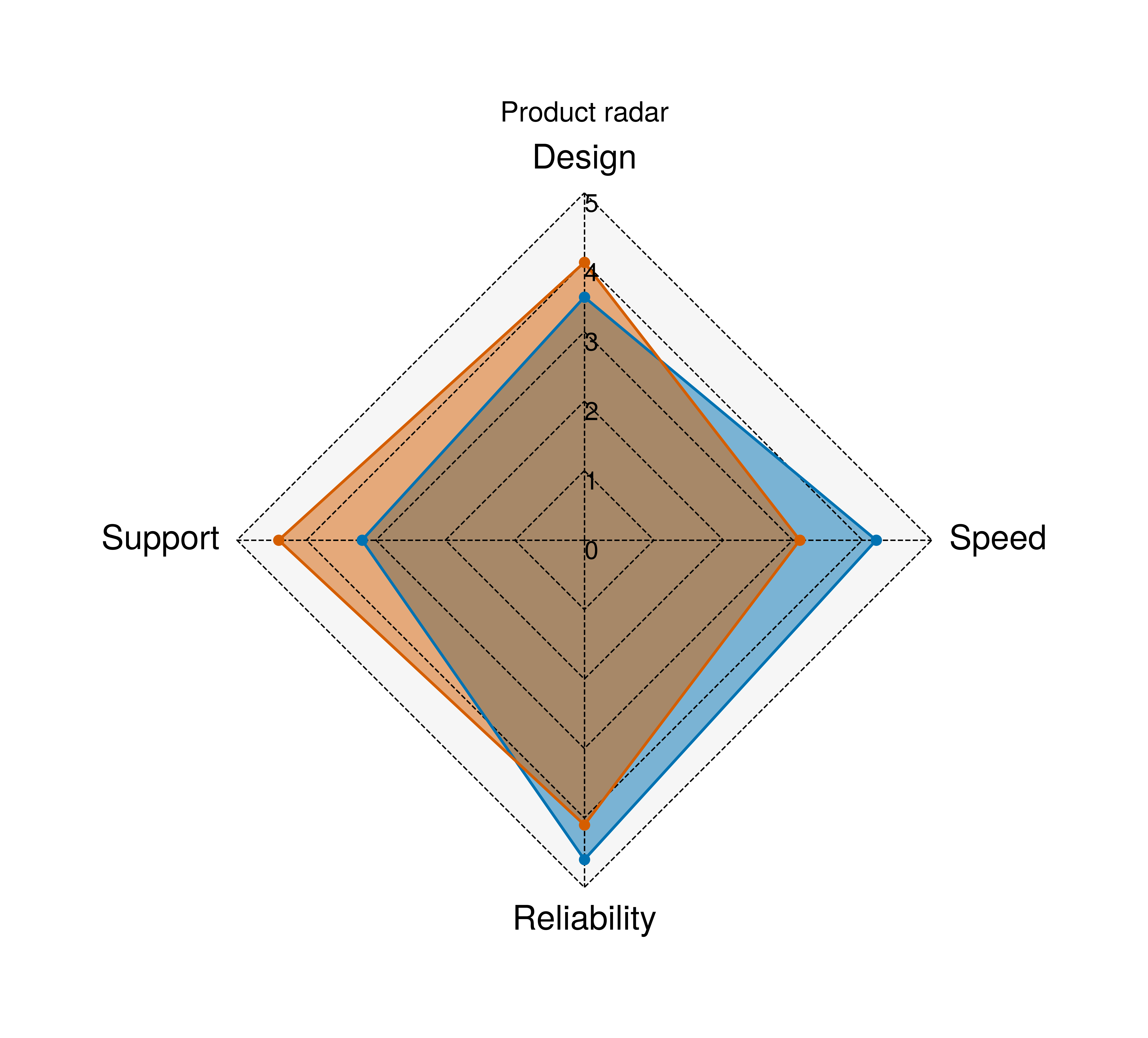 , Product radar