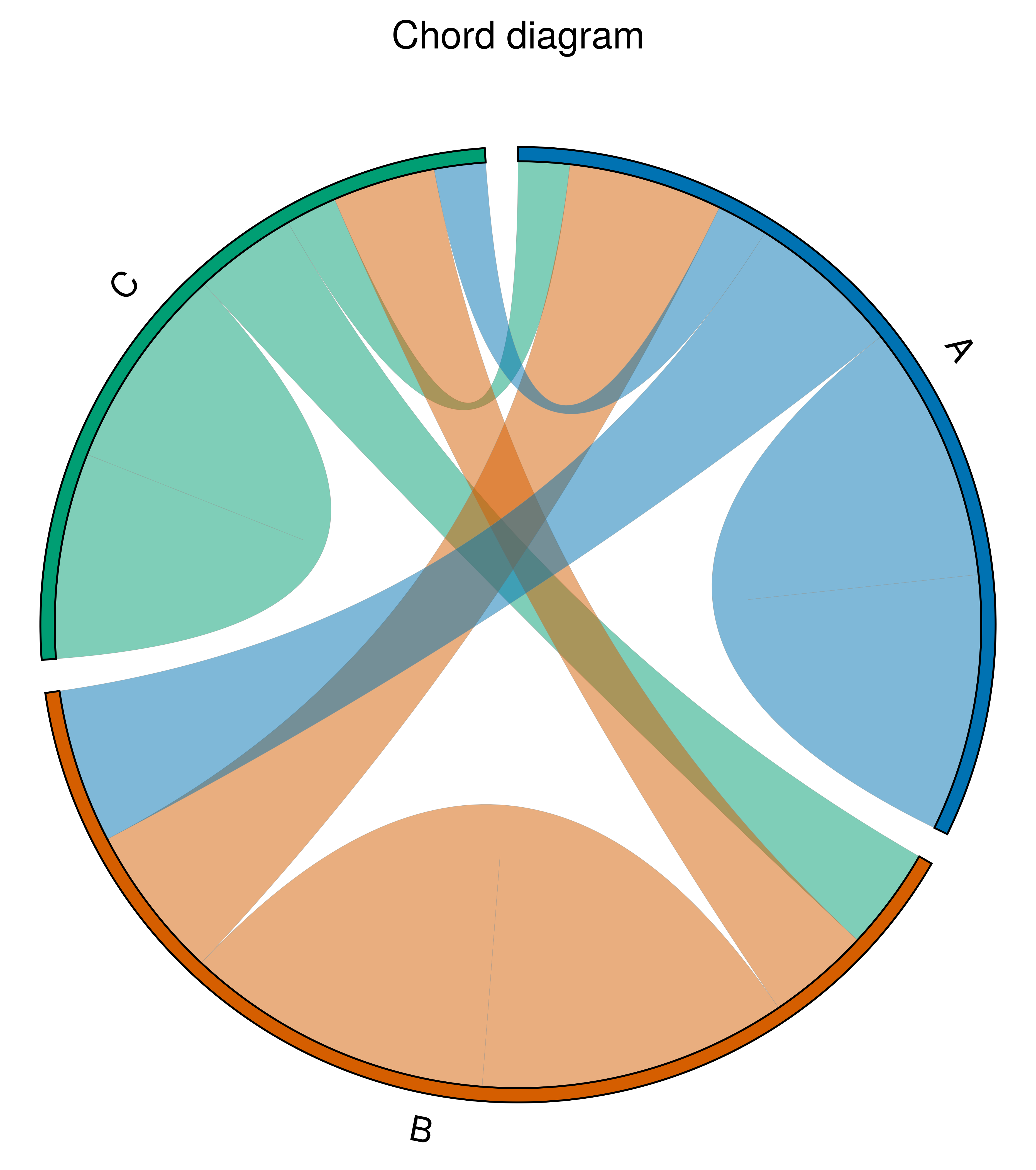 Chord diagram - UltraPlot documentation