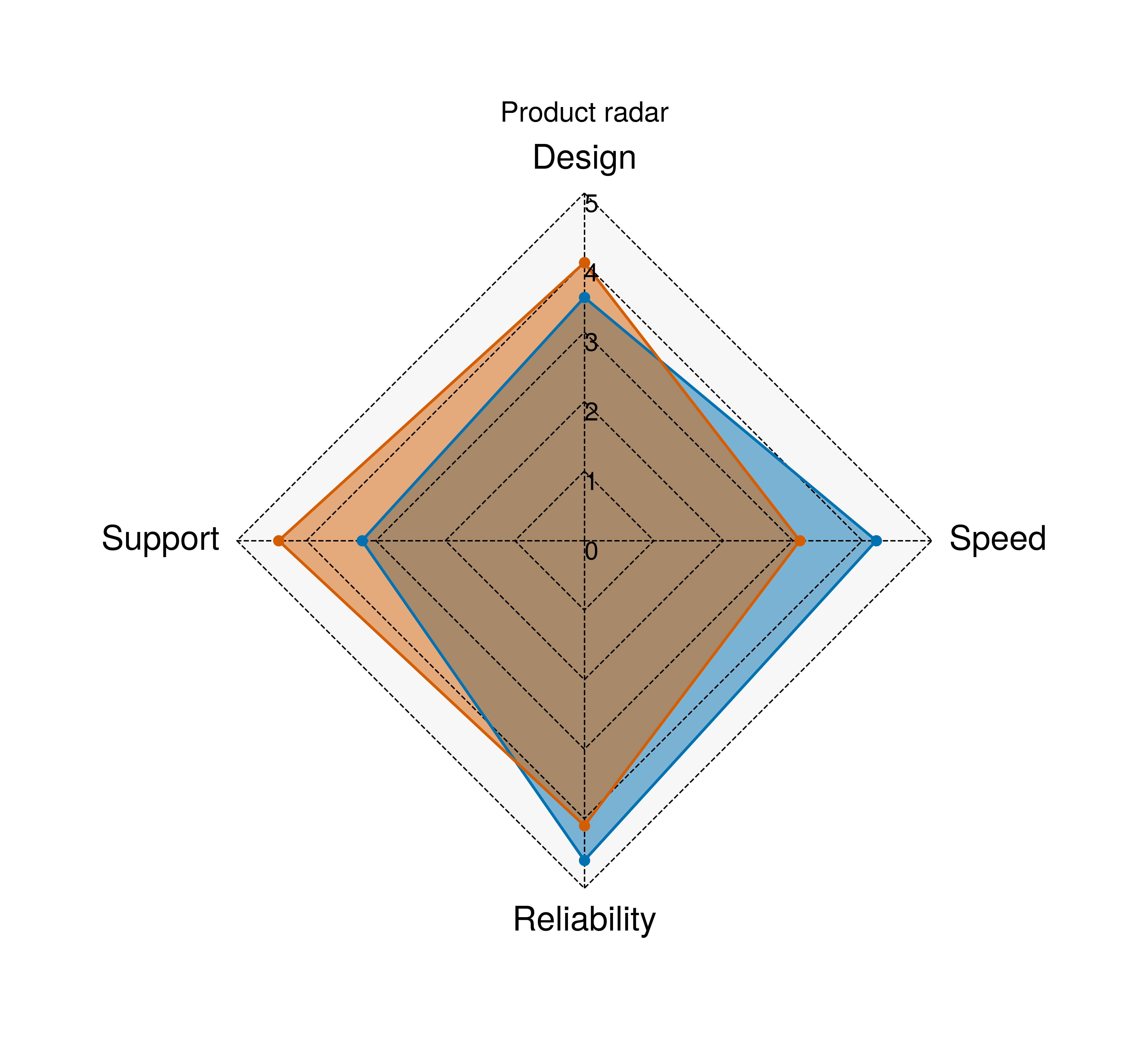 , Product radar