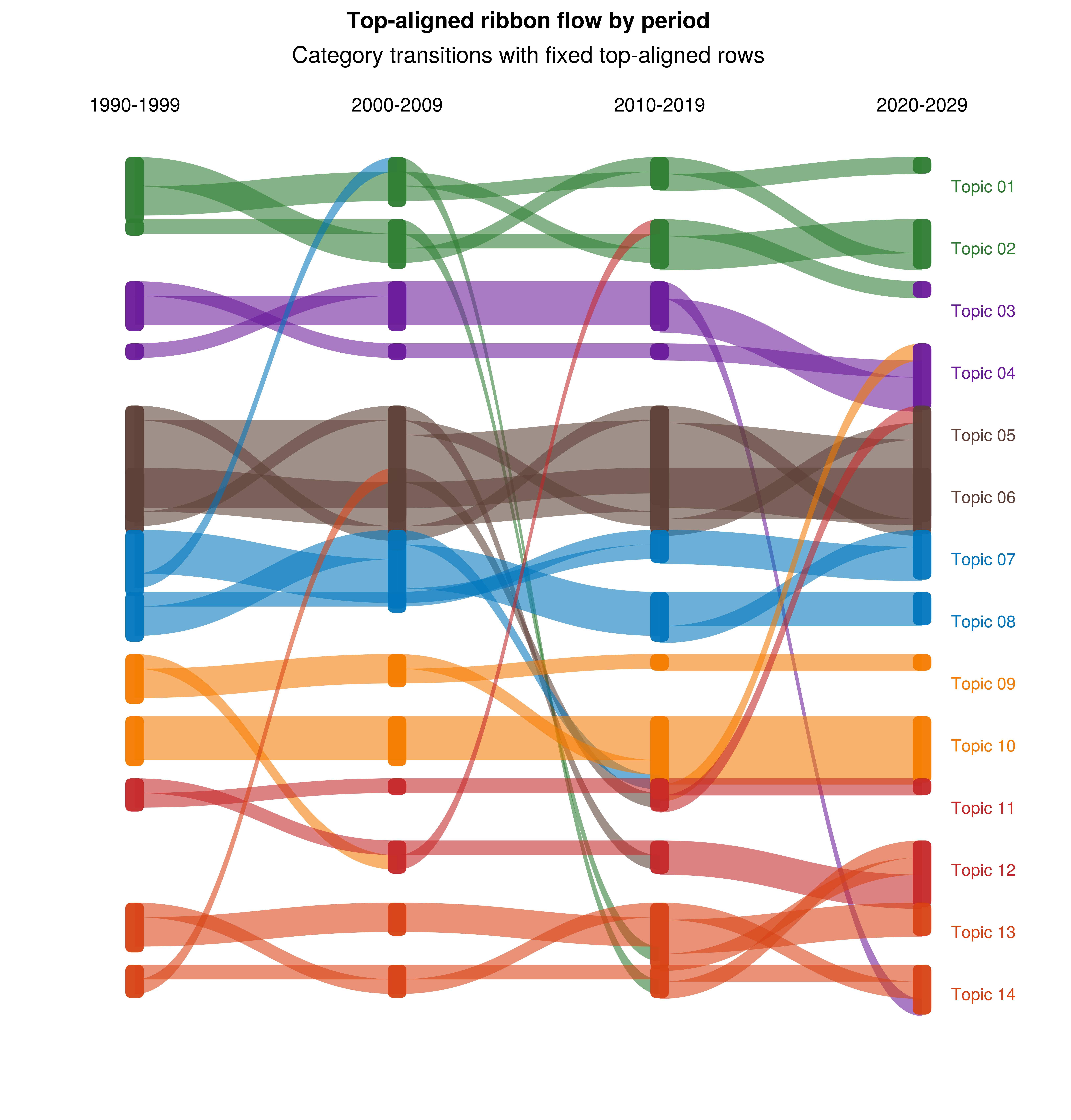 Top-aligned ribbon flow by period, Category transitions with fixed top-aligned rows